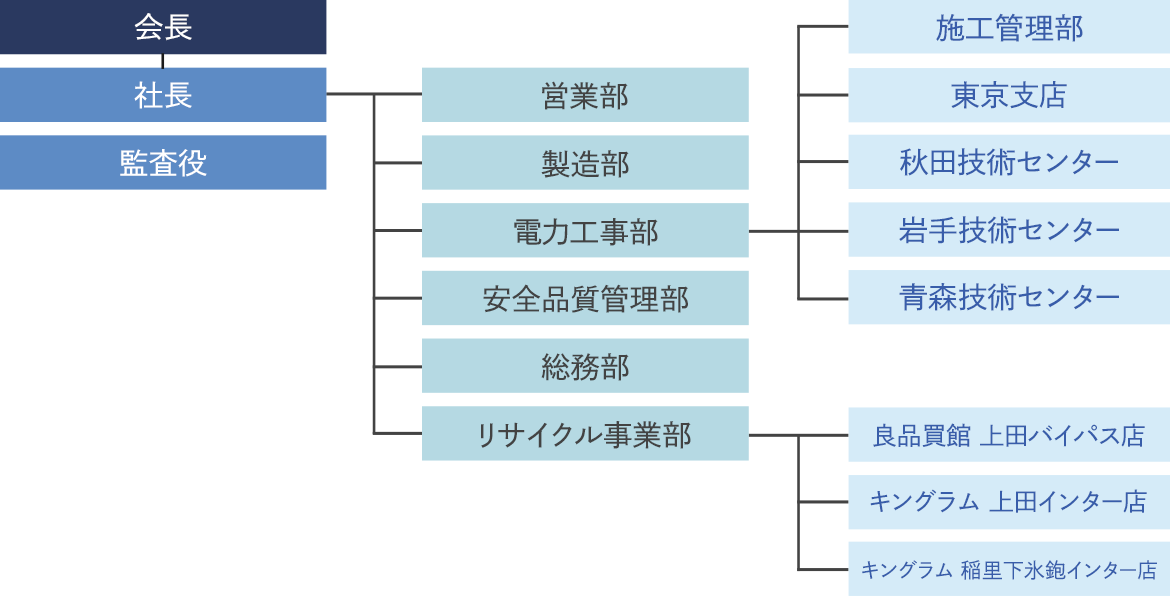 組織図